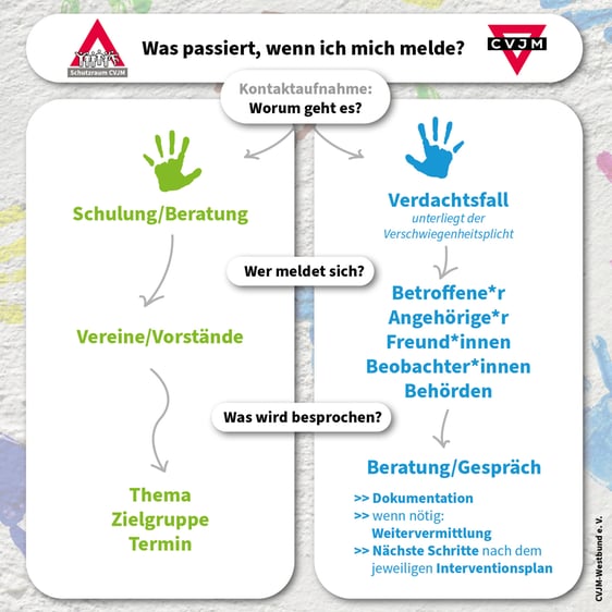 Schutzauftrag Flowchart Ablauf Was passiert wenn ich mich melde